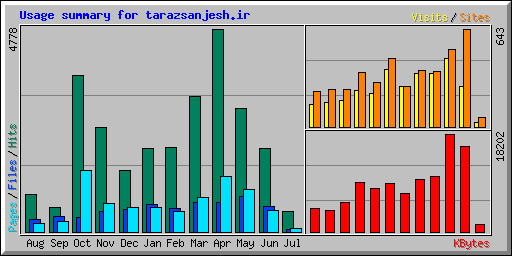 Usage summary for tarazsanjesh.ir